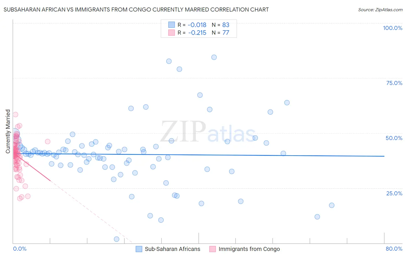 Subsaharan African vs Immigrants from Congo Currently Married