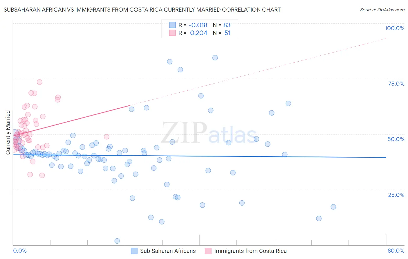 Subsaharan African vs Immigrants from Costa Rica Currently Married
