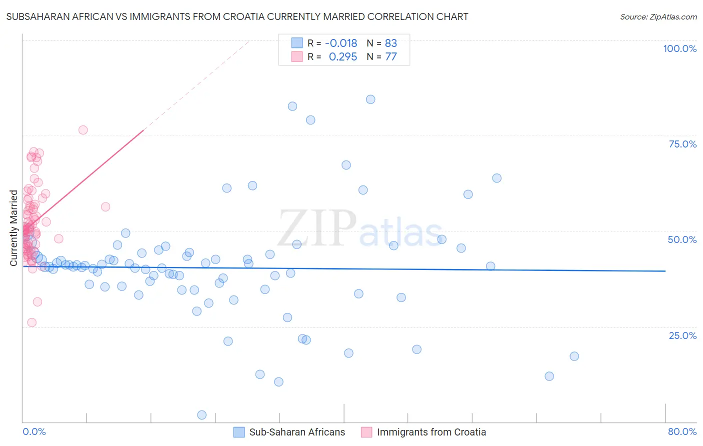 Subsaharan African vs Immigrants from Croatia Currently Married