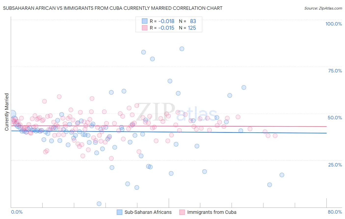 Subsaharan African vs Immigrants from Cuba Currently Married