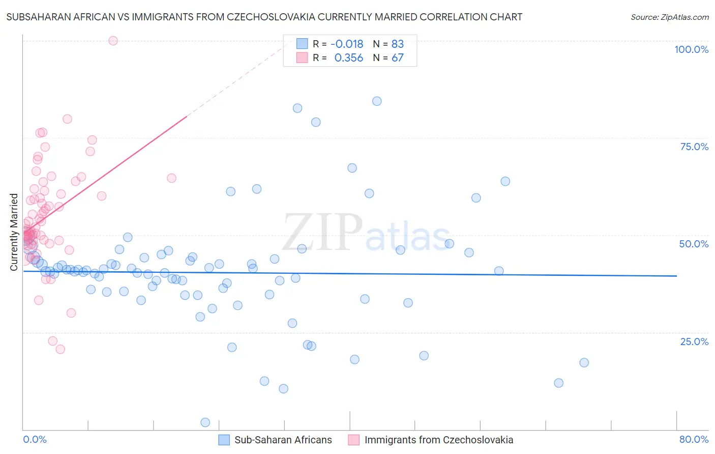 Subsaharan African vs Immigrants from Czechoslovakia Currently Married