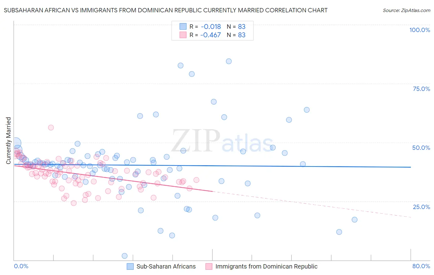 Subsaharan African vs Immigrants from Dominican Republic Currently Married