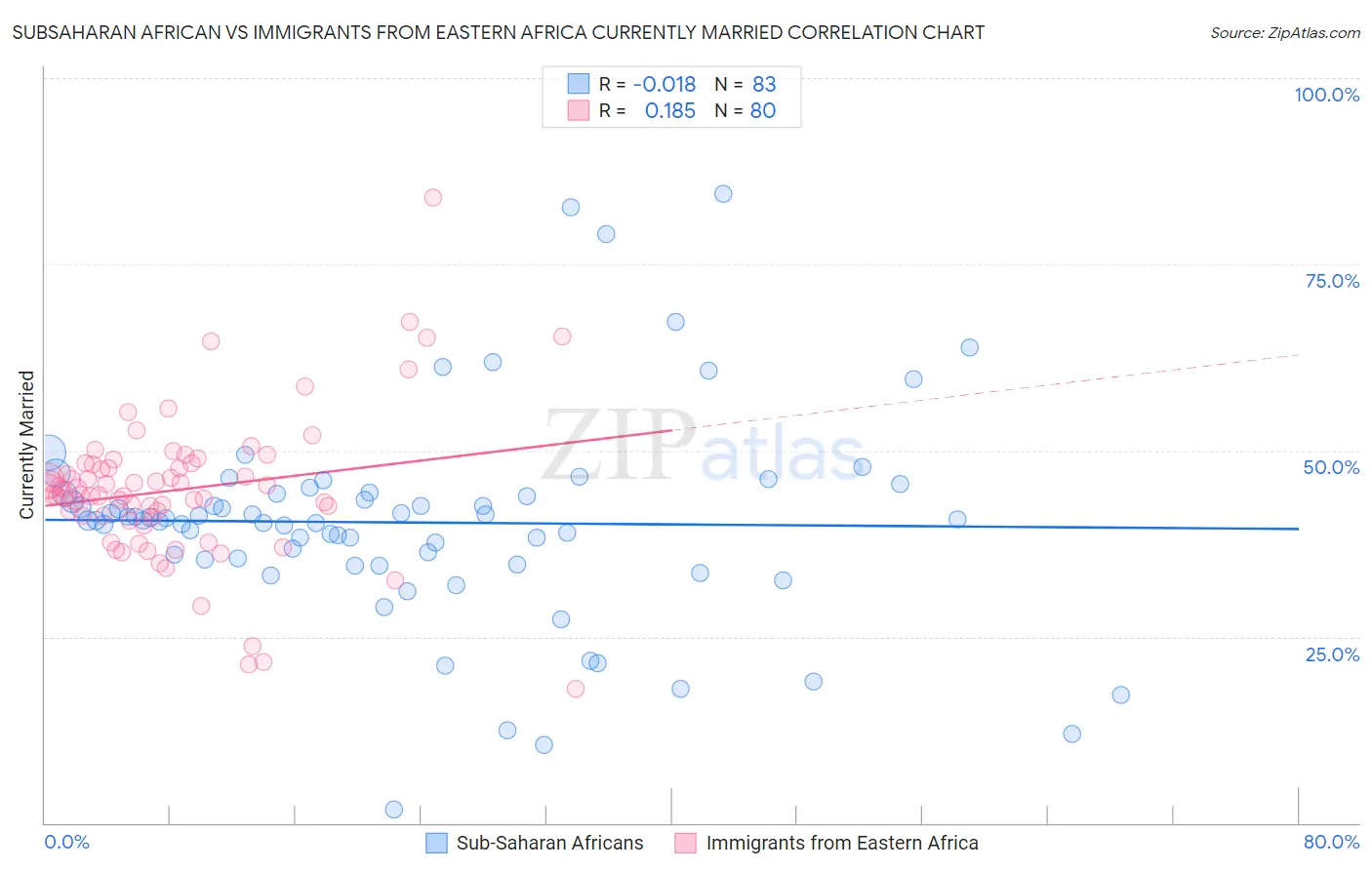Subsaharan African vs Immigrants from Eastern Africa Currently Married