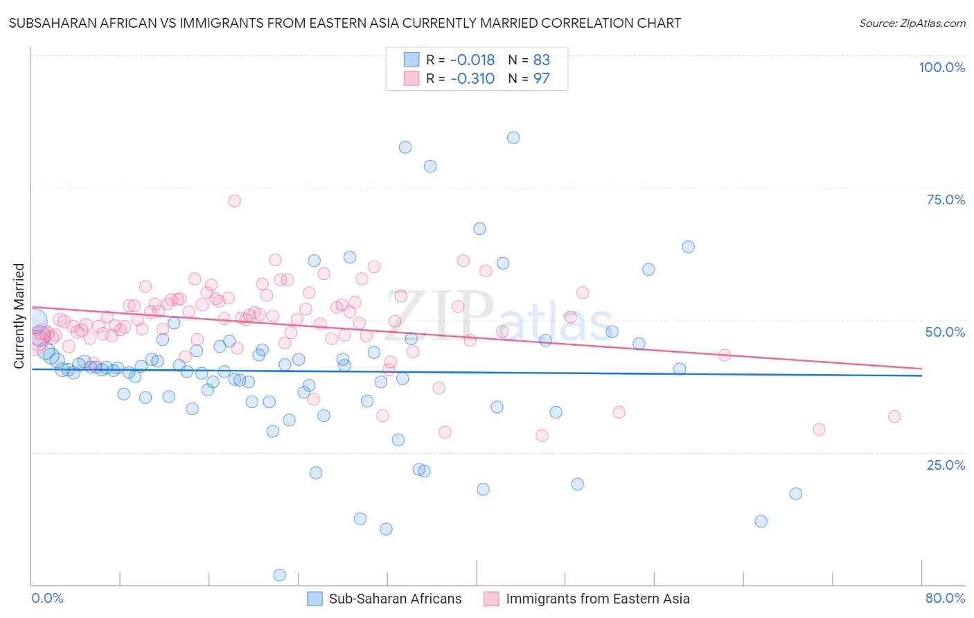 Subsaharan African vs Immigrants from Eastern Asia Currently Married