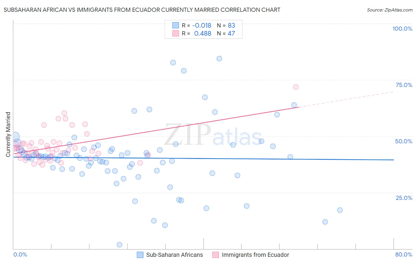 Subsaharan African vs Immigrants from Ecuador Currently Married