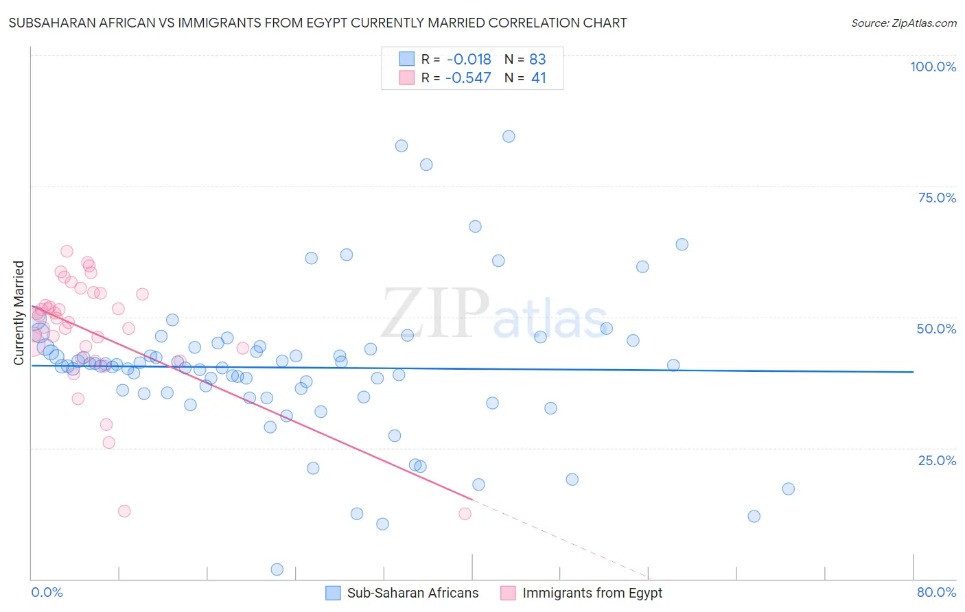 Subsaharan African vs Immigrants from Egypt Currently Married