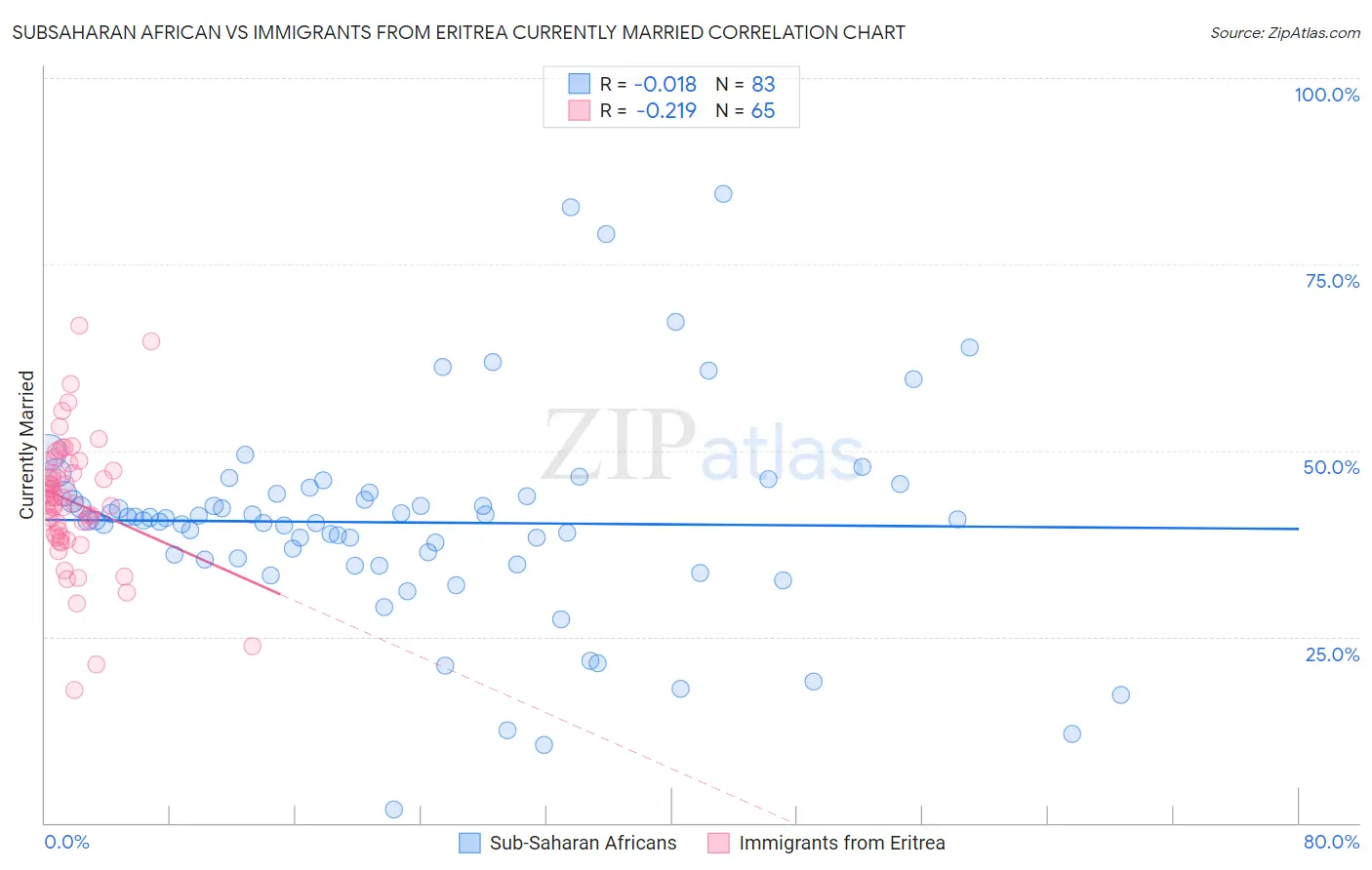 Subsaharan African vs Immigrants from Eritrea Currently Married