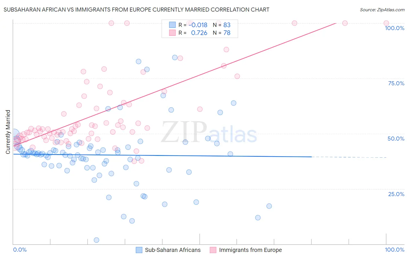 Subsaharan African vs Immigrants from Europe Currently Married