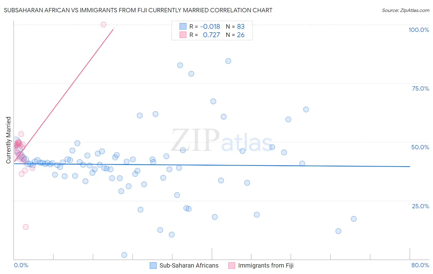 Subsaharan African vs Immigrants from Fiji Currently Married