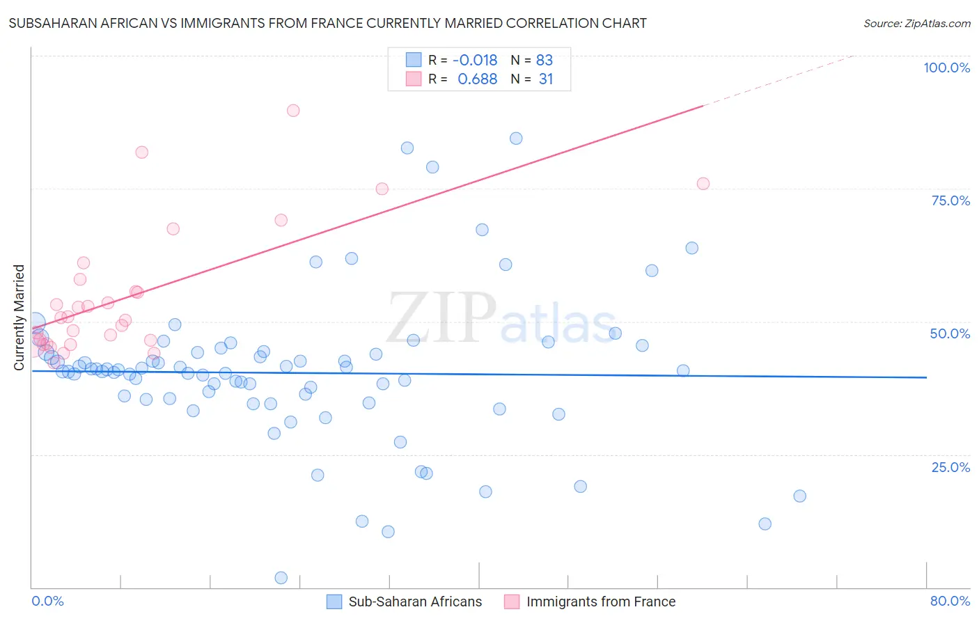 Subsaharan African vs Immigrants from France Currently Married