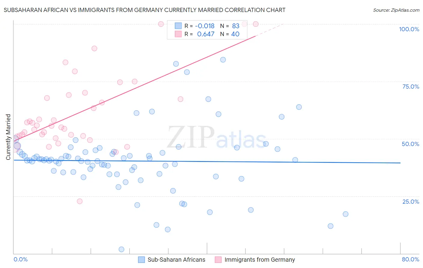 Subsaharan African vs Immigrants from Germany Currently Married