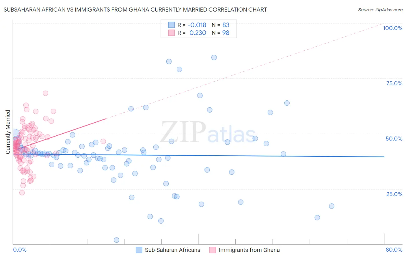 Subsaharan African vs Immigrants from Ghana Currently Married
