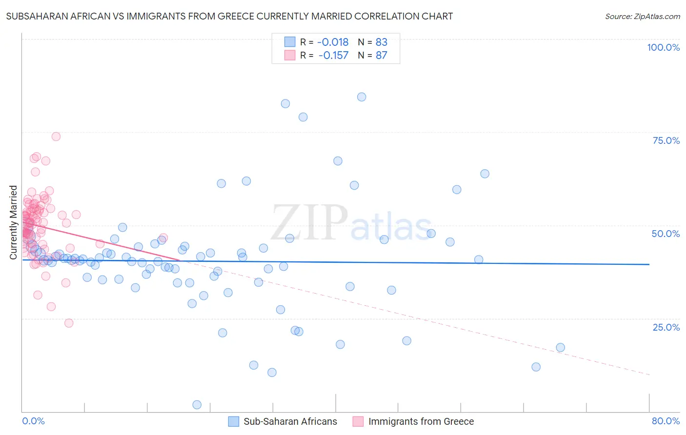 Subsaharan African vs Immigrants from Greece Currently Married