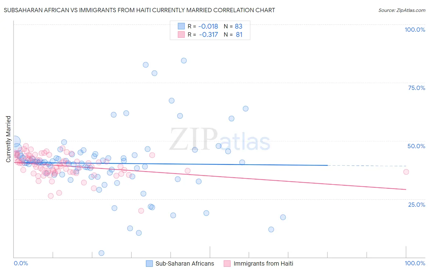 Subsaharan African vs Immigrants from Haiti Currently Married