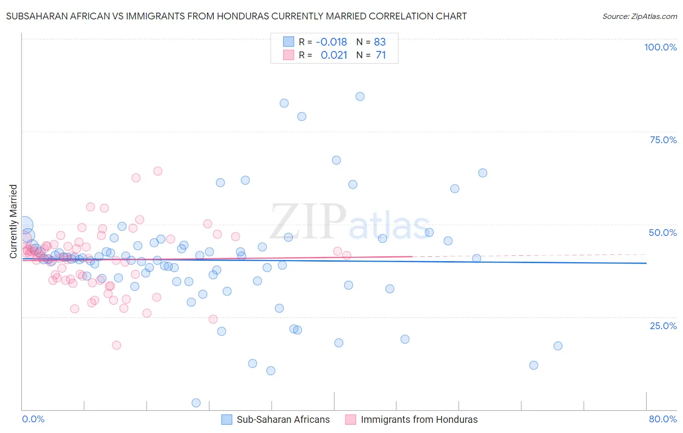 Subsaharan African vs Immigrants from Honduras Currently Married