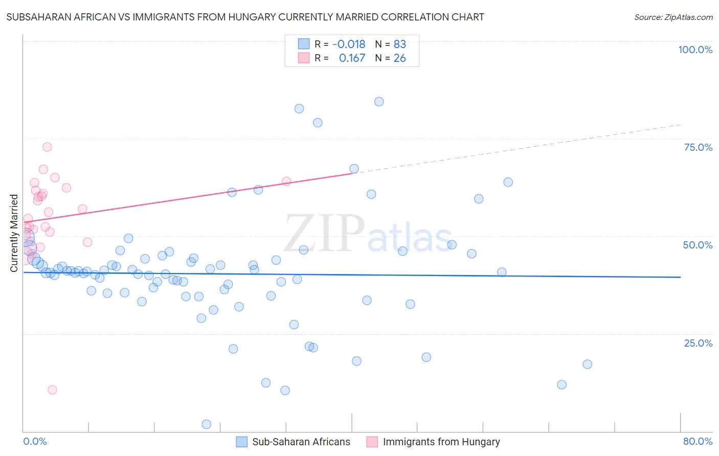 Subsaharan African vs Immigrants from Hungary Currently Married