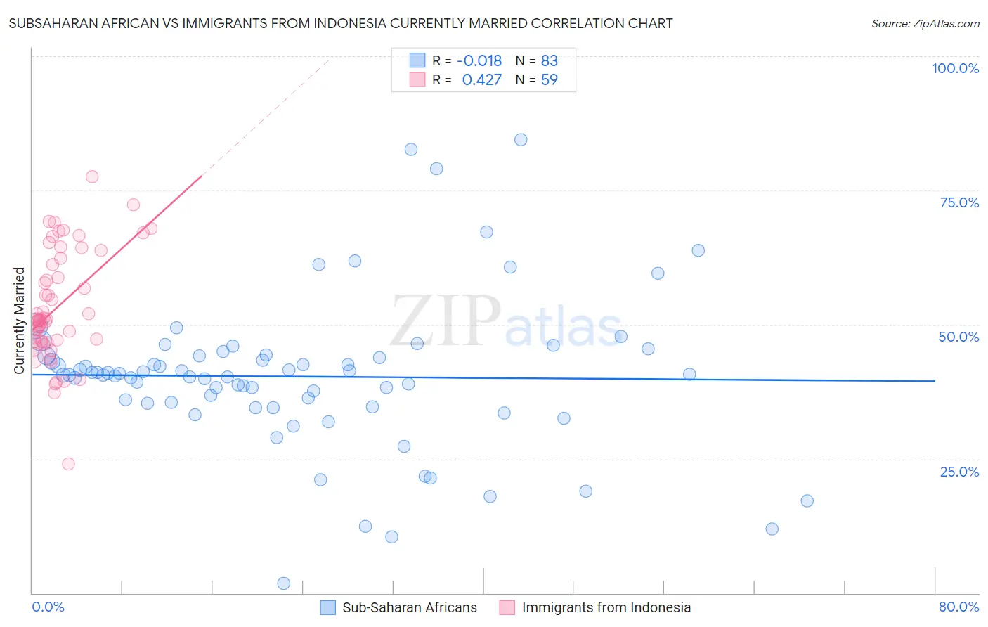 Subsaharan African vs Immigrants from Indonesia Currently Married