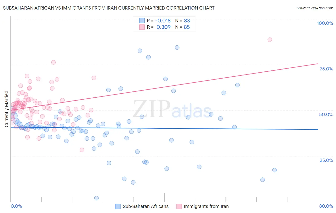 Subsaharan African vs Immigrants from Iran Currently Married