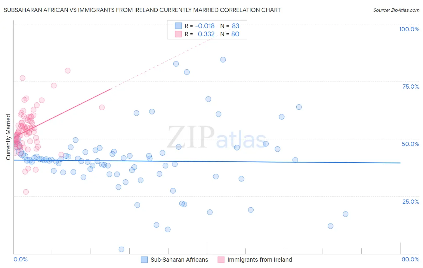 Subsaharan African vs Immigrants from Ireland Currently Married