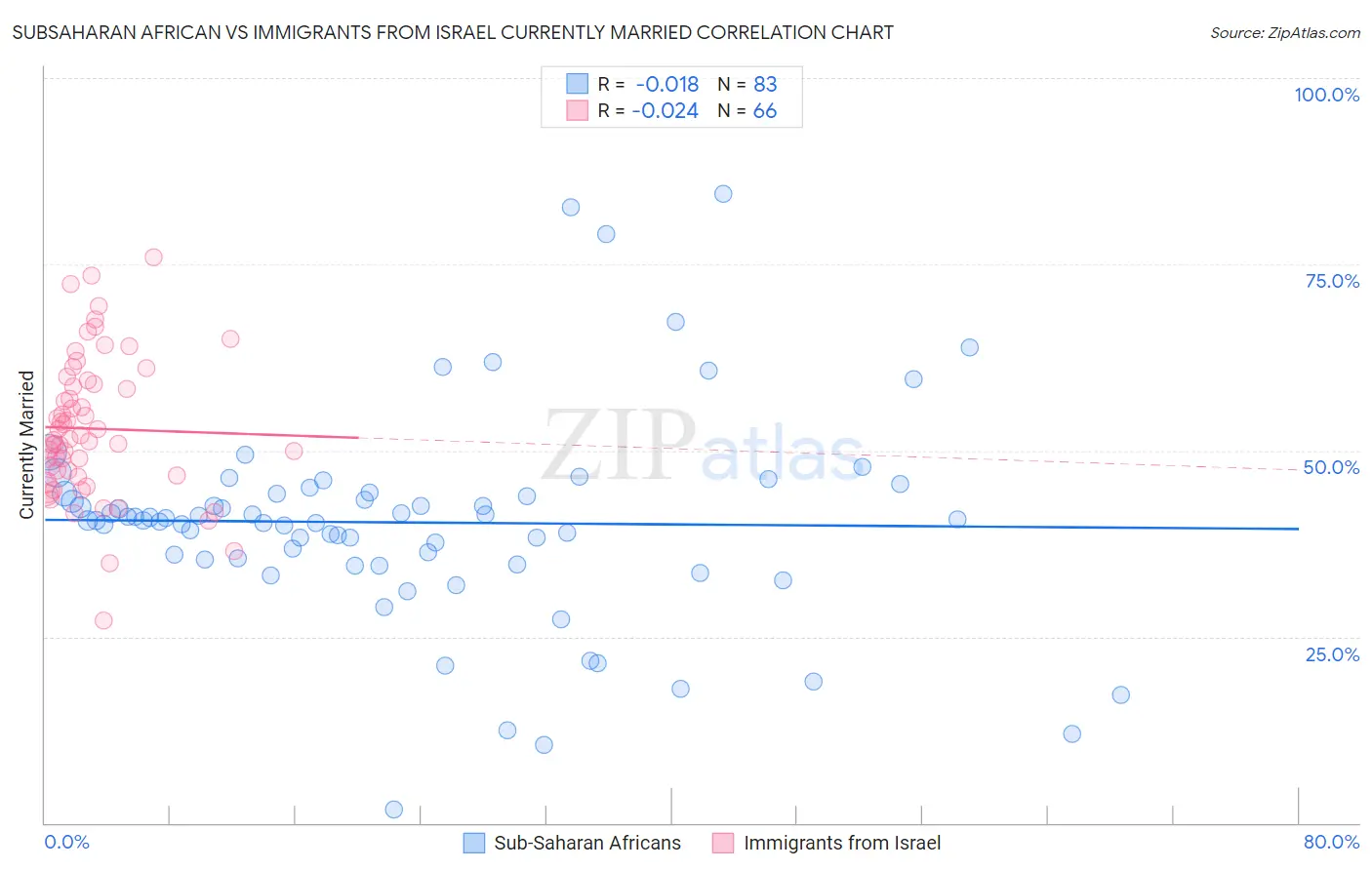 Subsaharan African vs Immigrants from Israel Currently Married