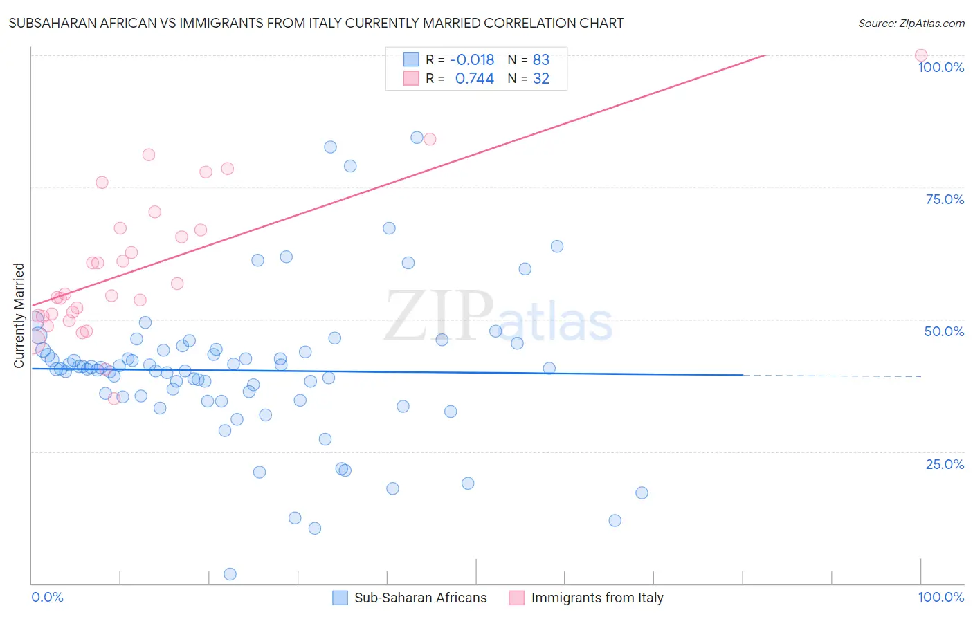 Subsaharan African vs Immigrants from Italy Currently Married