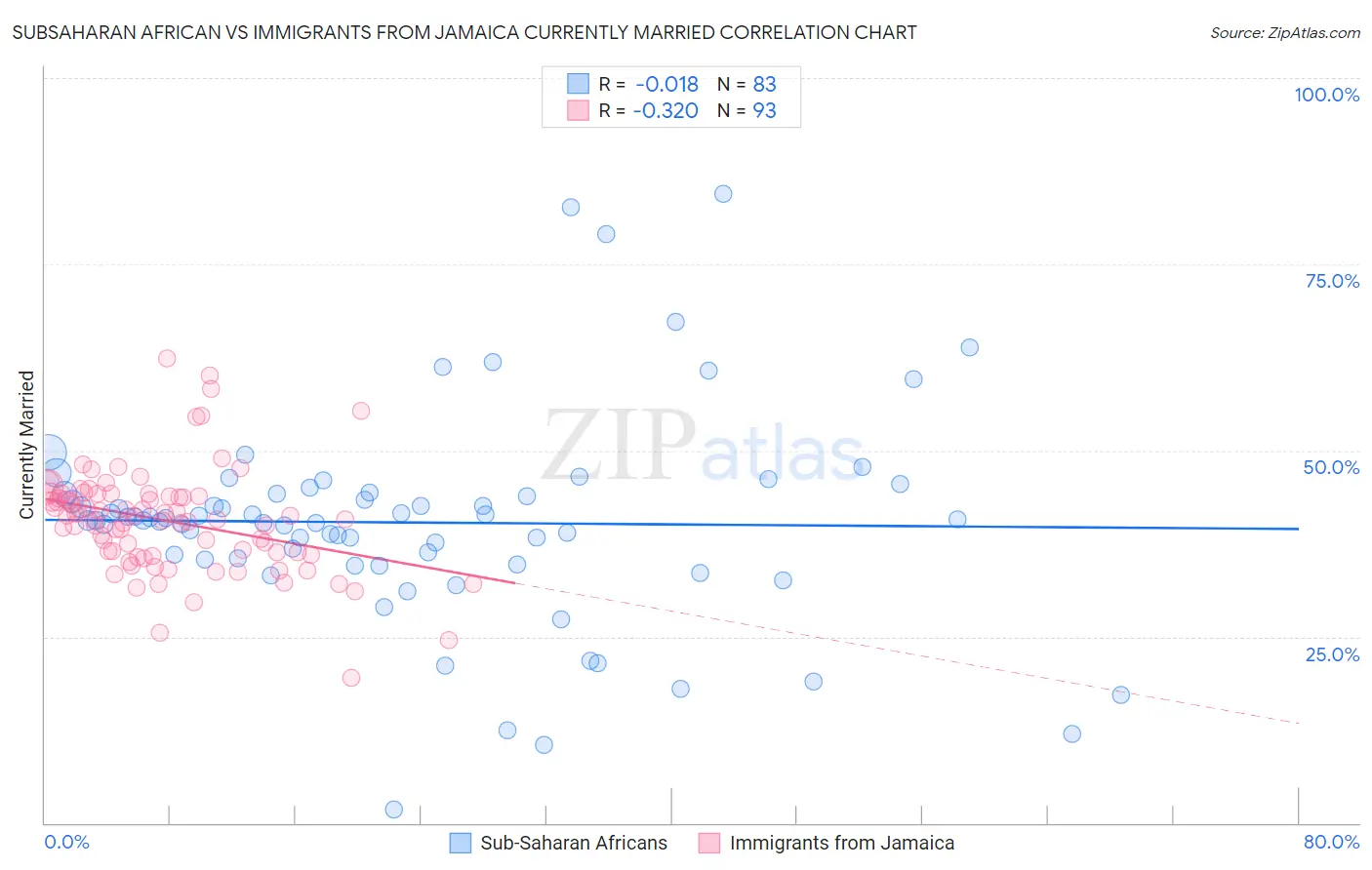 Subsaharan African vs Immigrants from Jamaica Currently Married