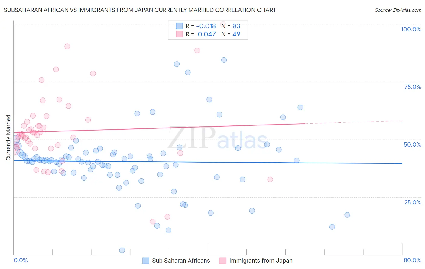Subsaharan African vs Immigrants from Japan Currently Married