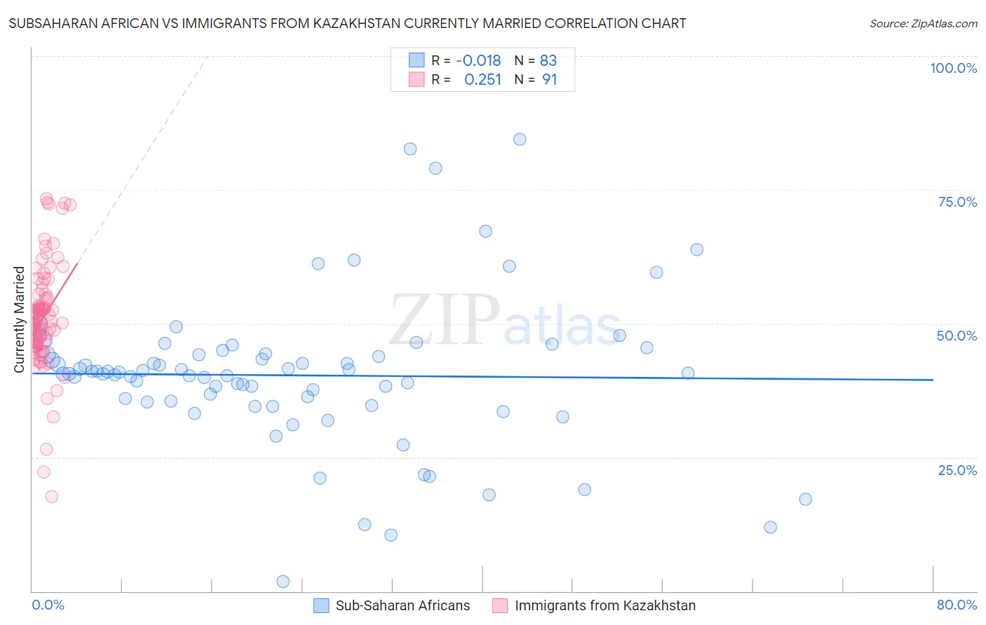 Subsaharan African vs Immigrants from Kazakhstan Currently Married