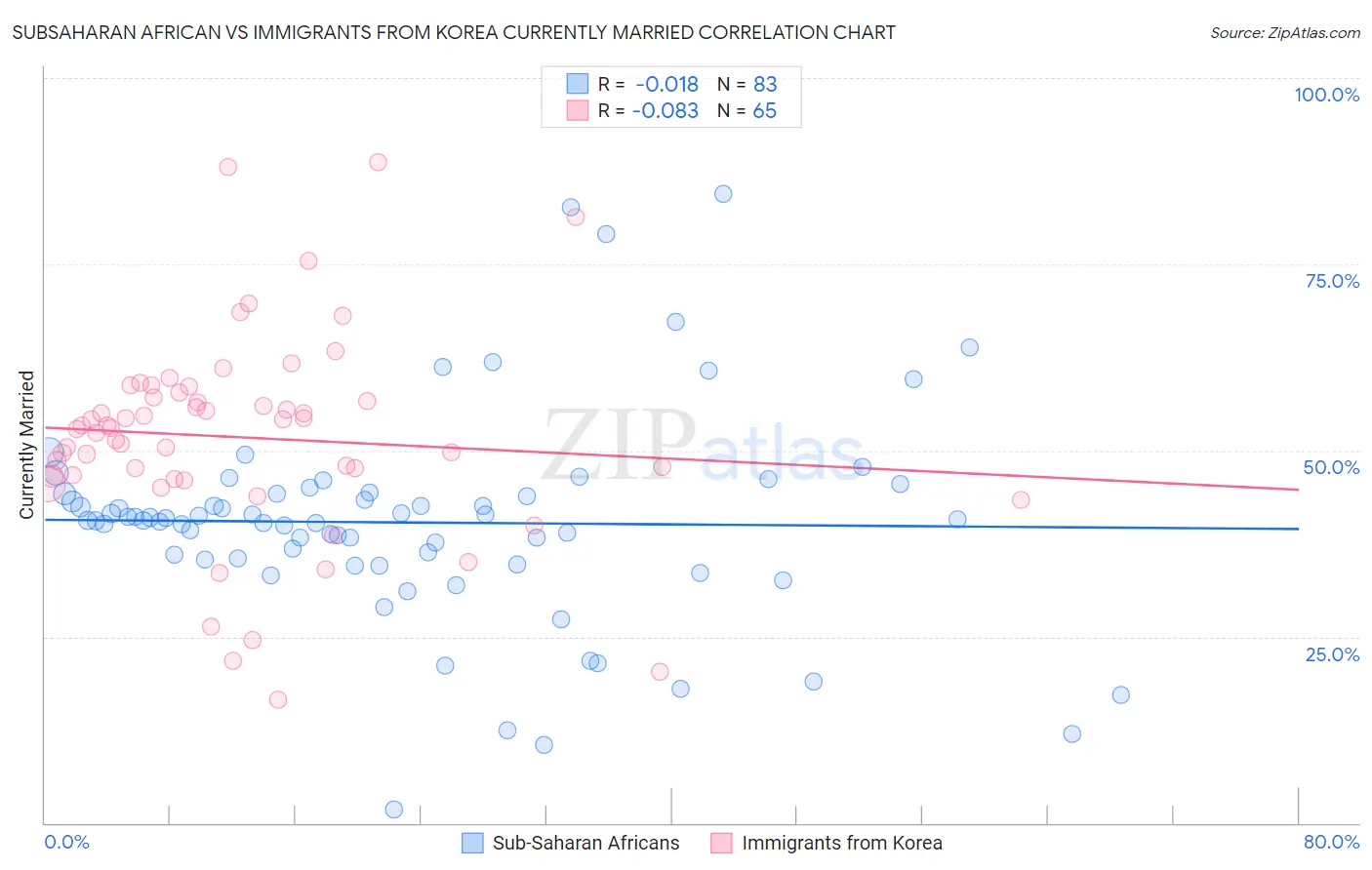 Subsaharan African vs Immigrants from Korea Currently Married