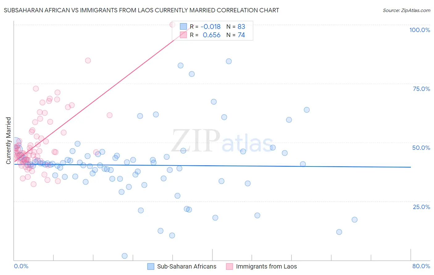 Subsaharan African vs Immigrants from Laos Currently Married