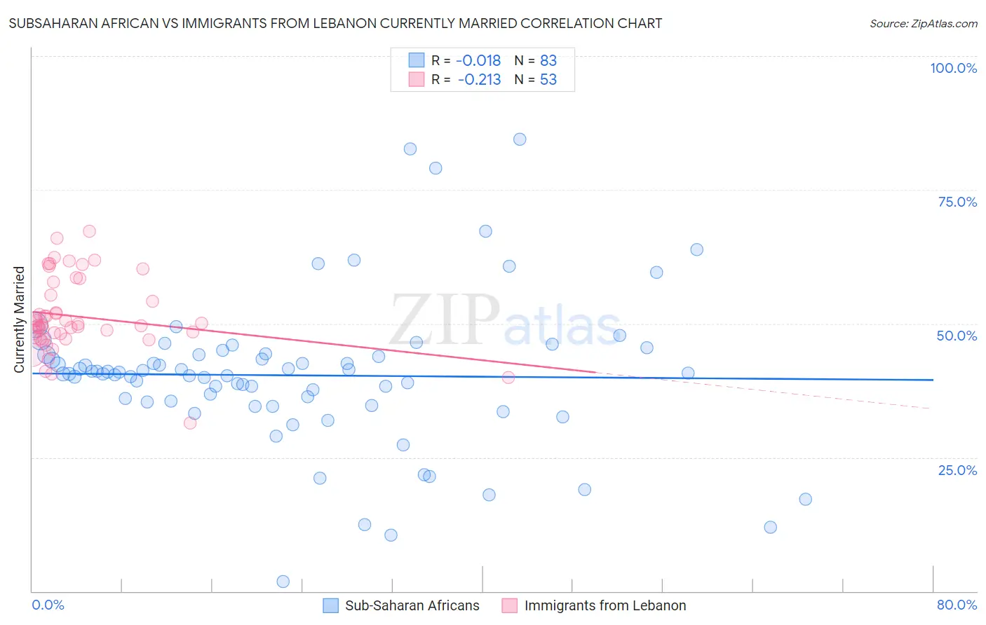 Subsaharan African vs Immigrants from Lebanon Currently Married