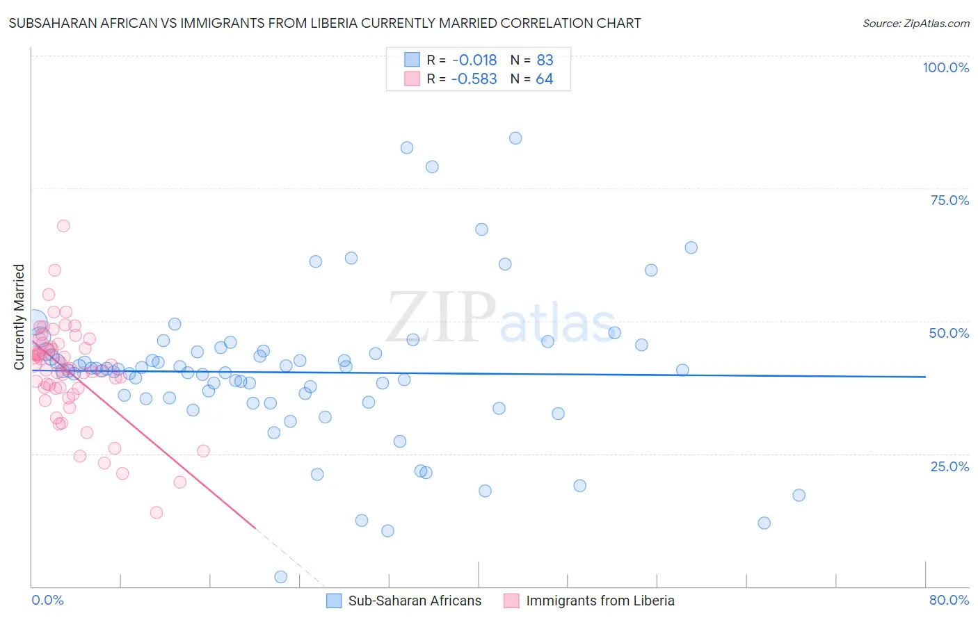 Subsaharan African vs Immigrants from Liberia Currently Married
