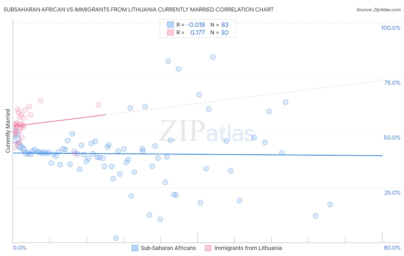 Subsaharan African vs Immigrants from Lithuania Currently Married