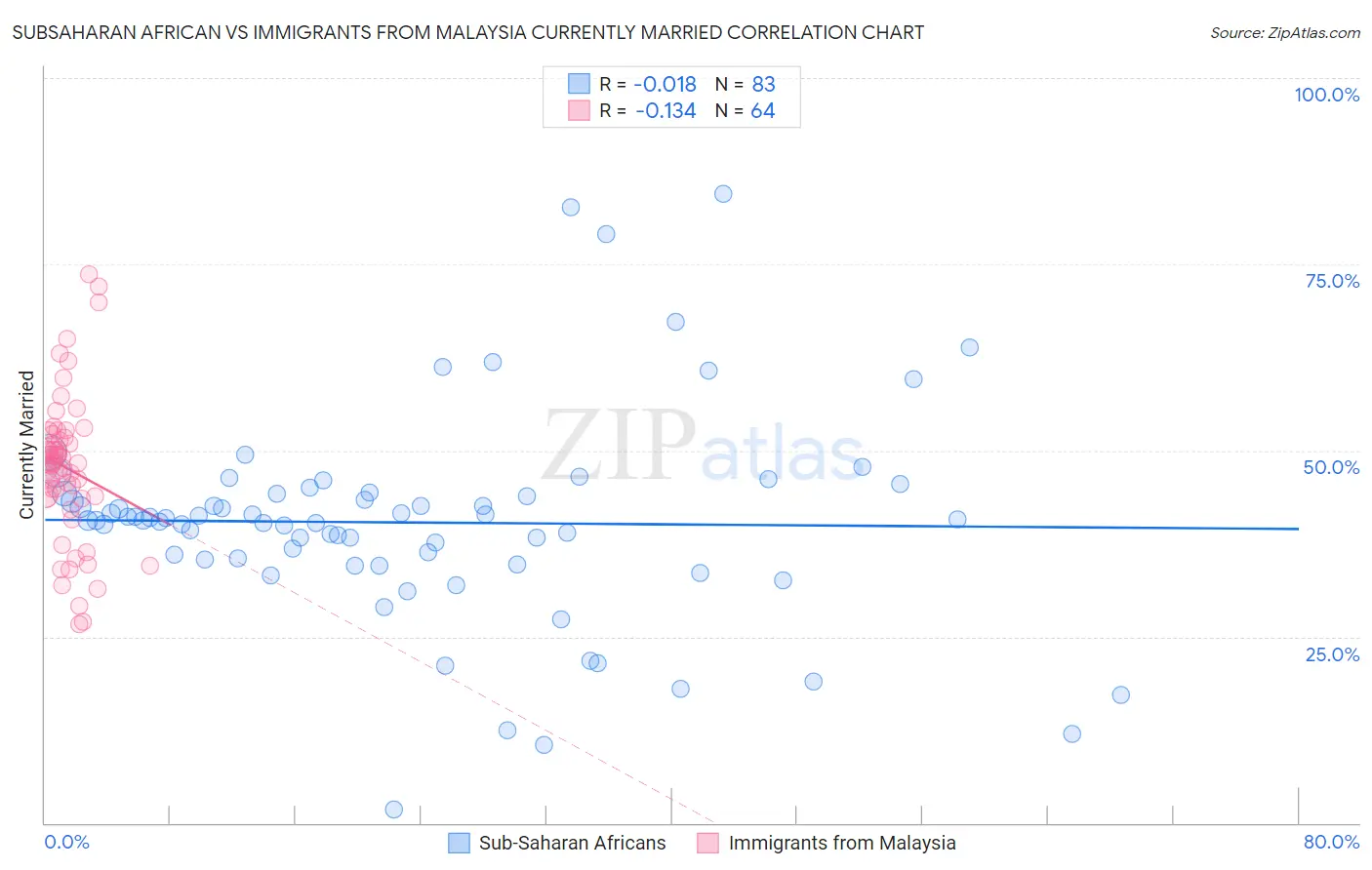 Subsaharan African vs Immigrants from Malaysia Currently Married