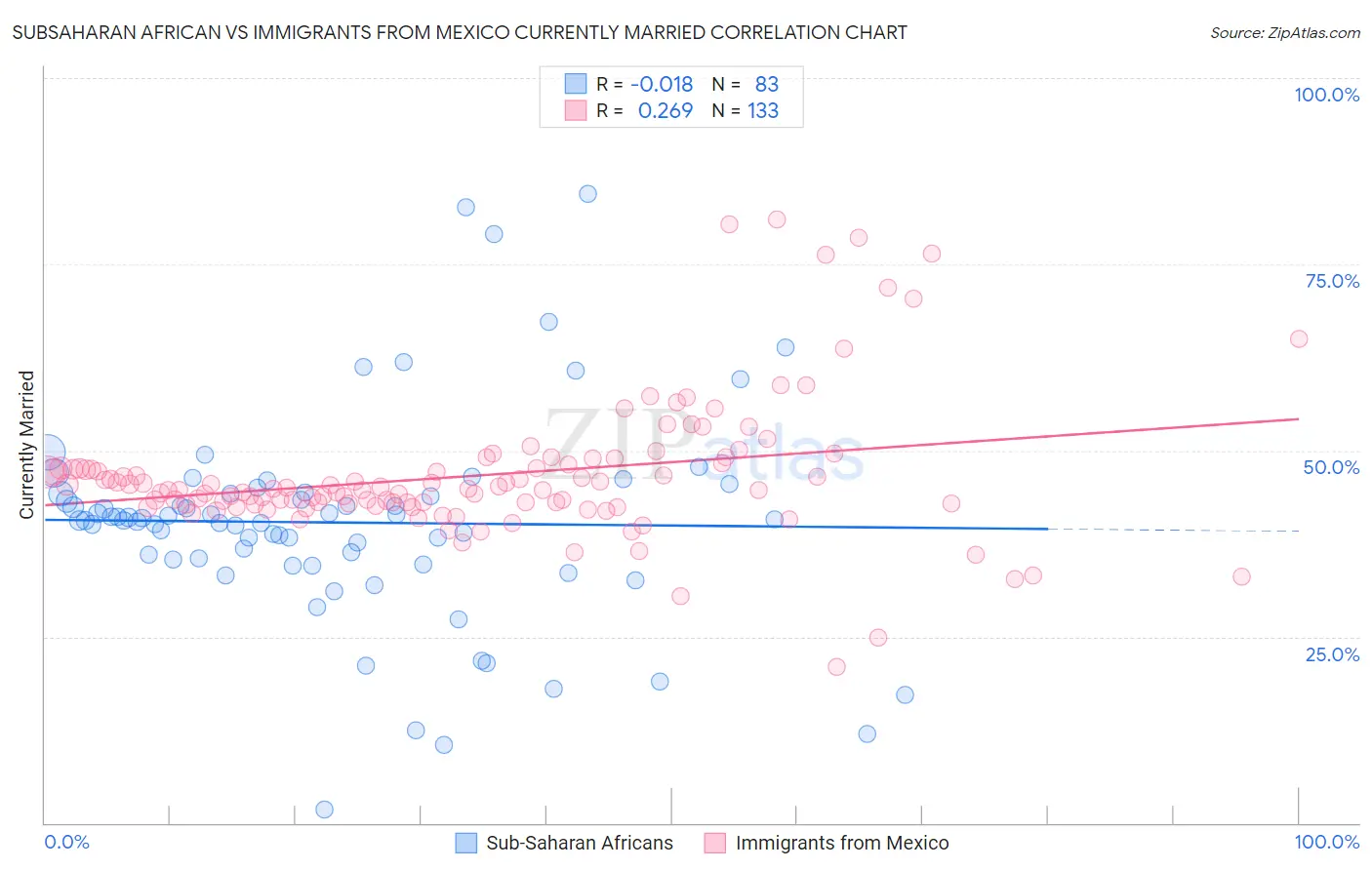 Subsaharan African vs Immigrants from Mexico Currently Married