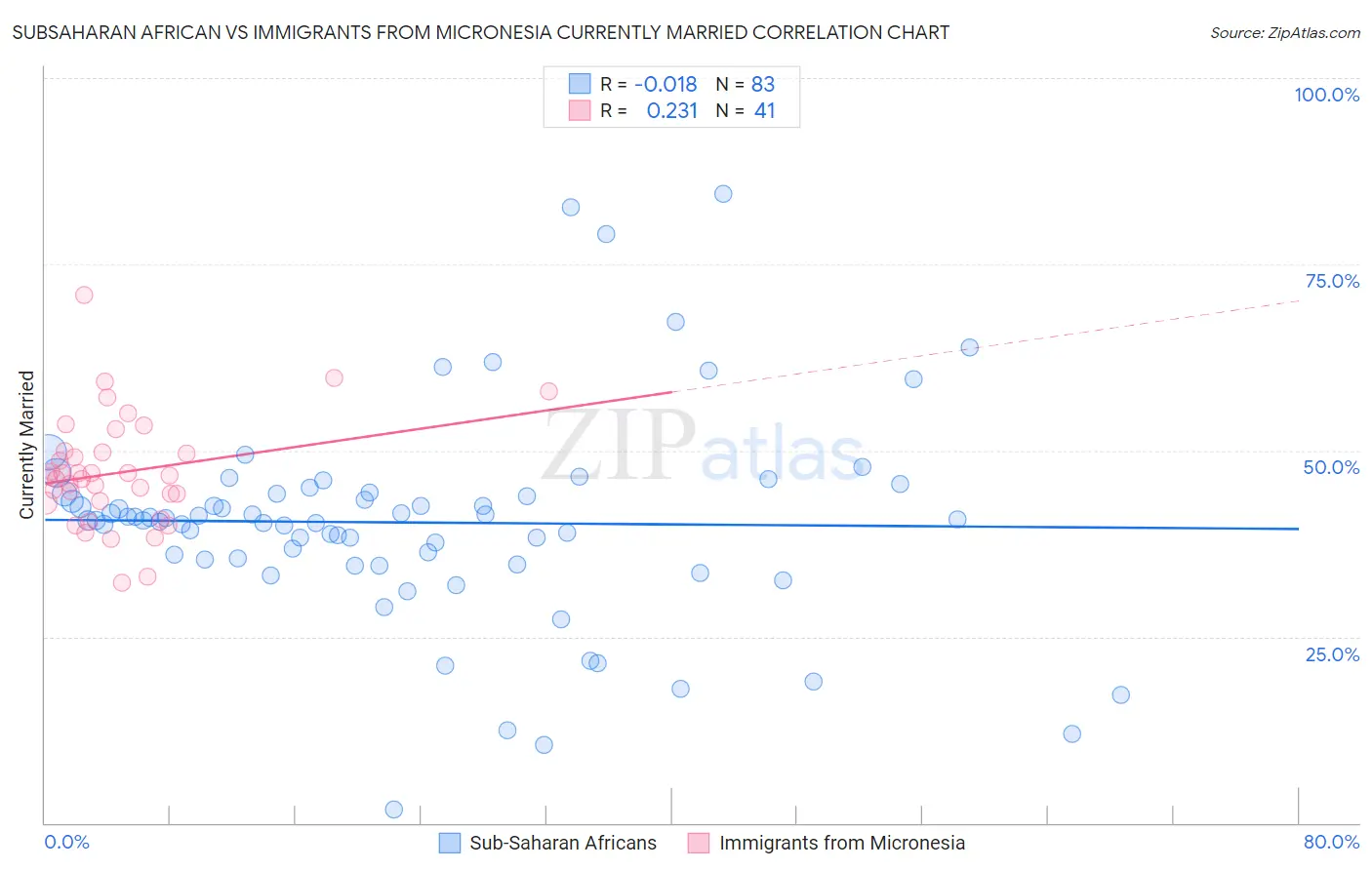 Subsaharan African vs Immigrants from Micronesia Currently Married