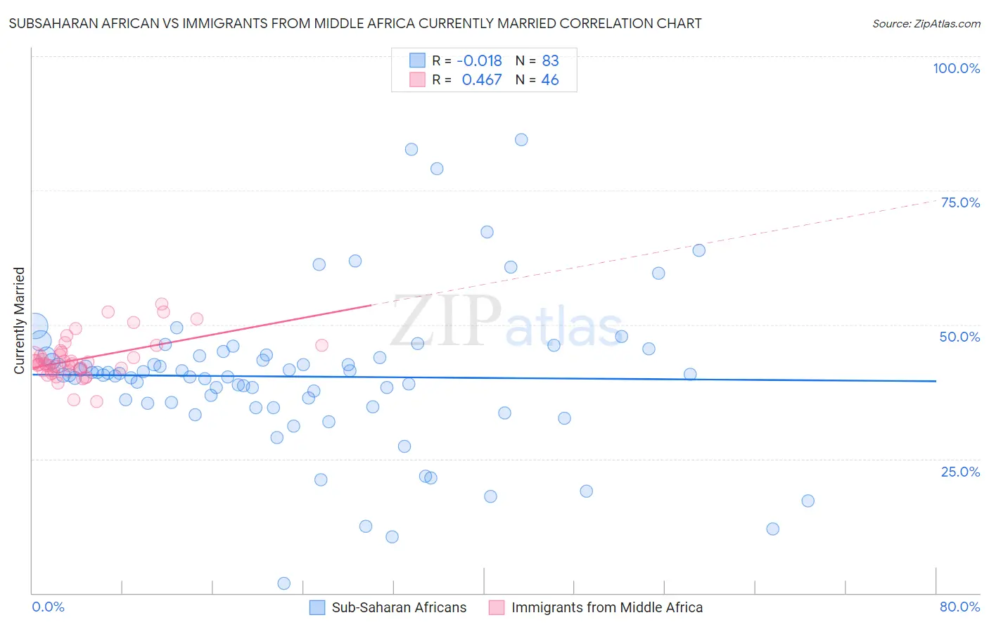 Subsaharan African vs Immigrants from Middle Africa Currently Married