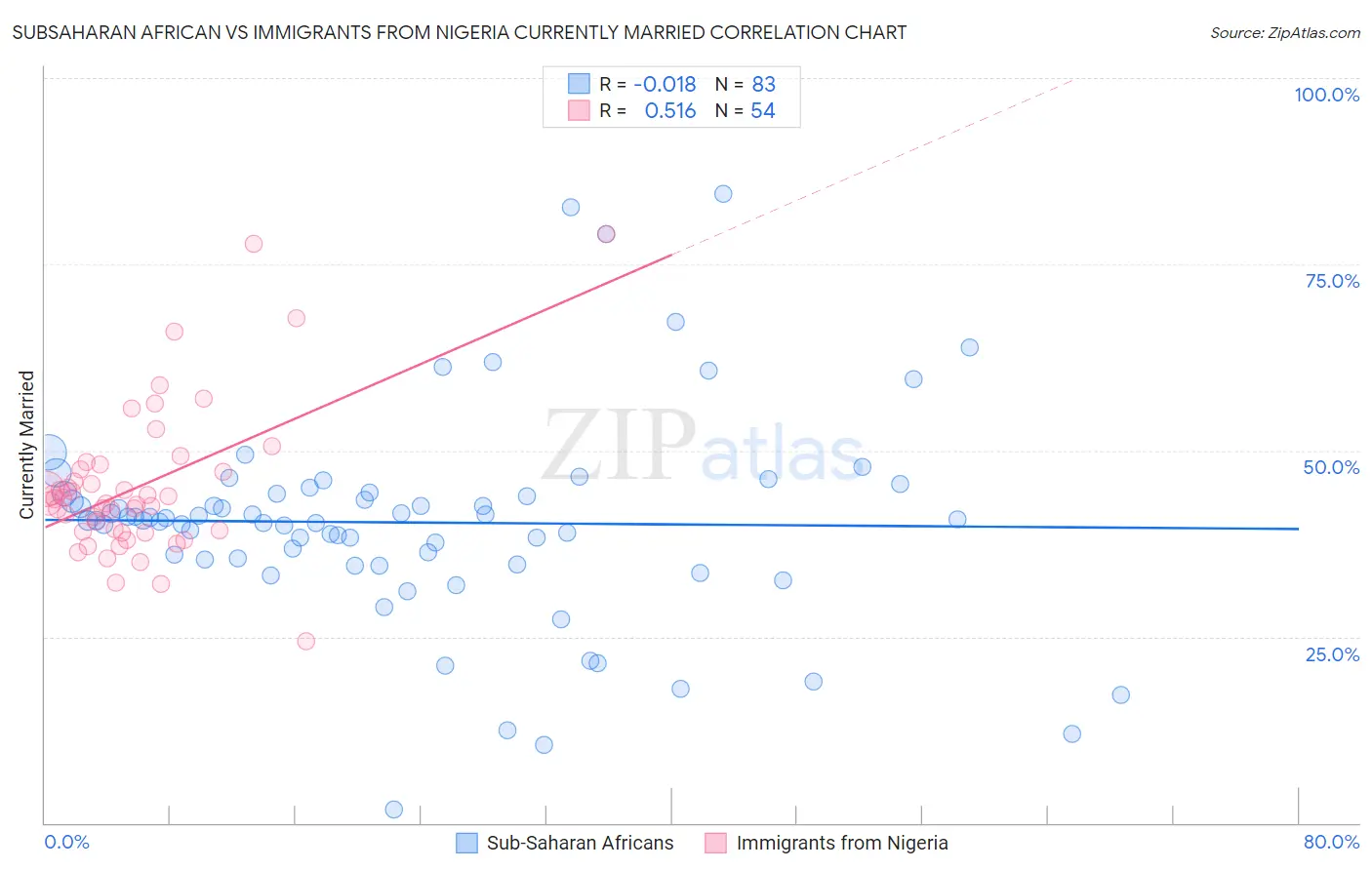 Subsaharan African vs Immigrants from Nigeria Currently Married