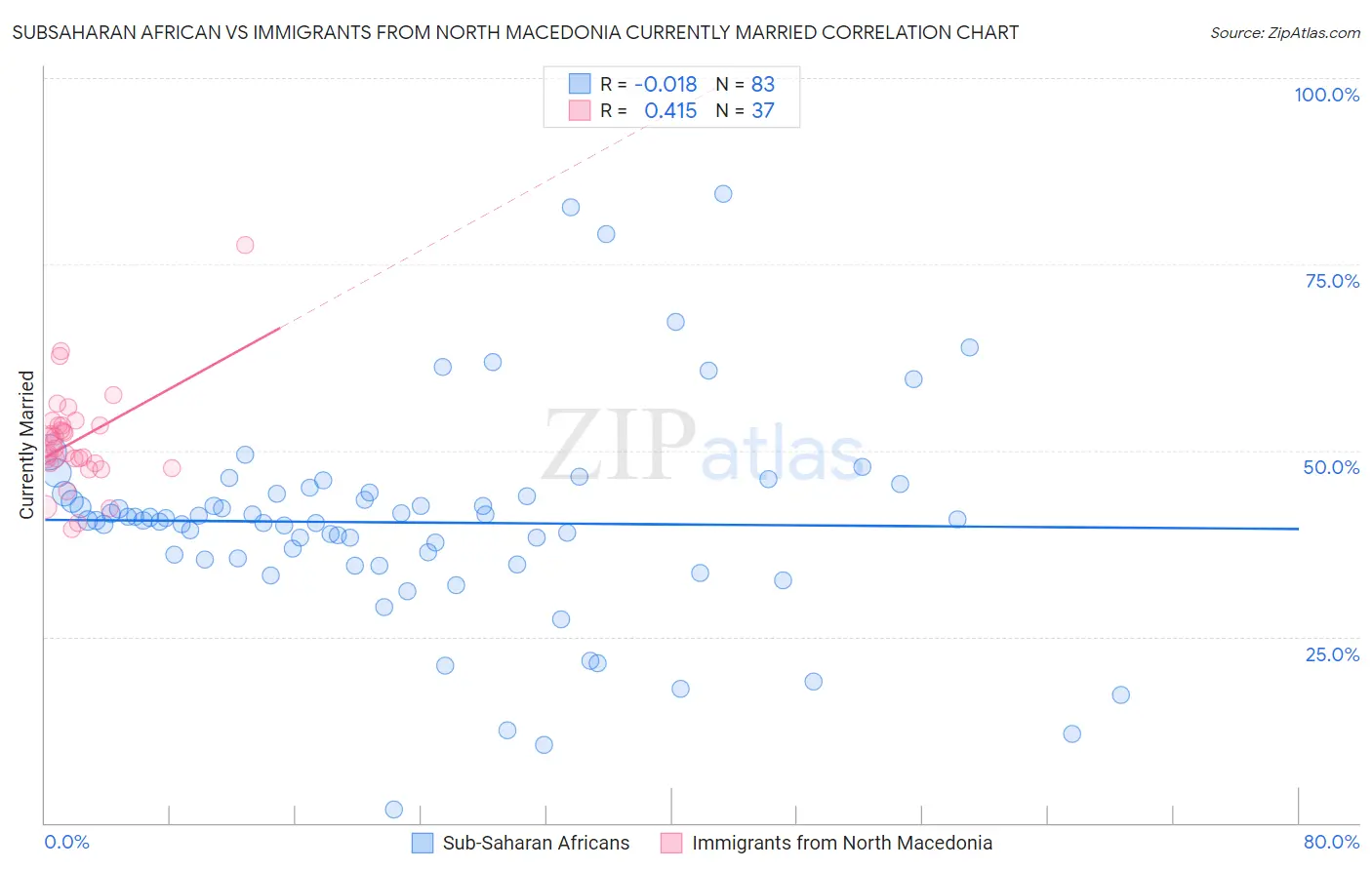 Subsaharan African vs Immigrants from North Macedonia Currently Married