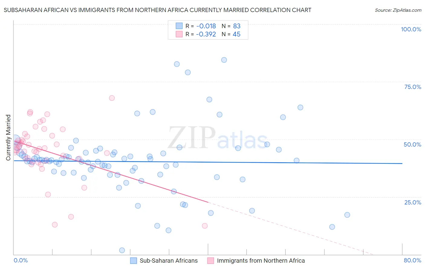 Subsaharan African vs Immigrants from Northern Africa Currently Married