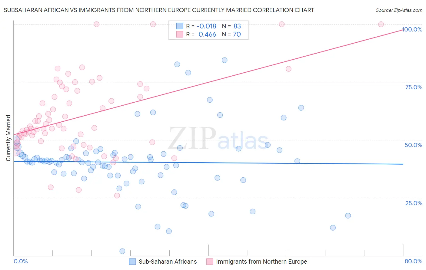 Subsaharan African vs Immigrants from Northern Europe Currently Married