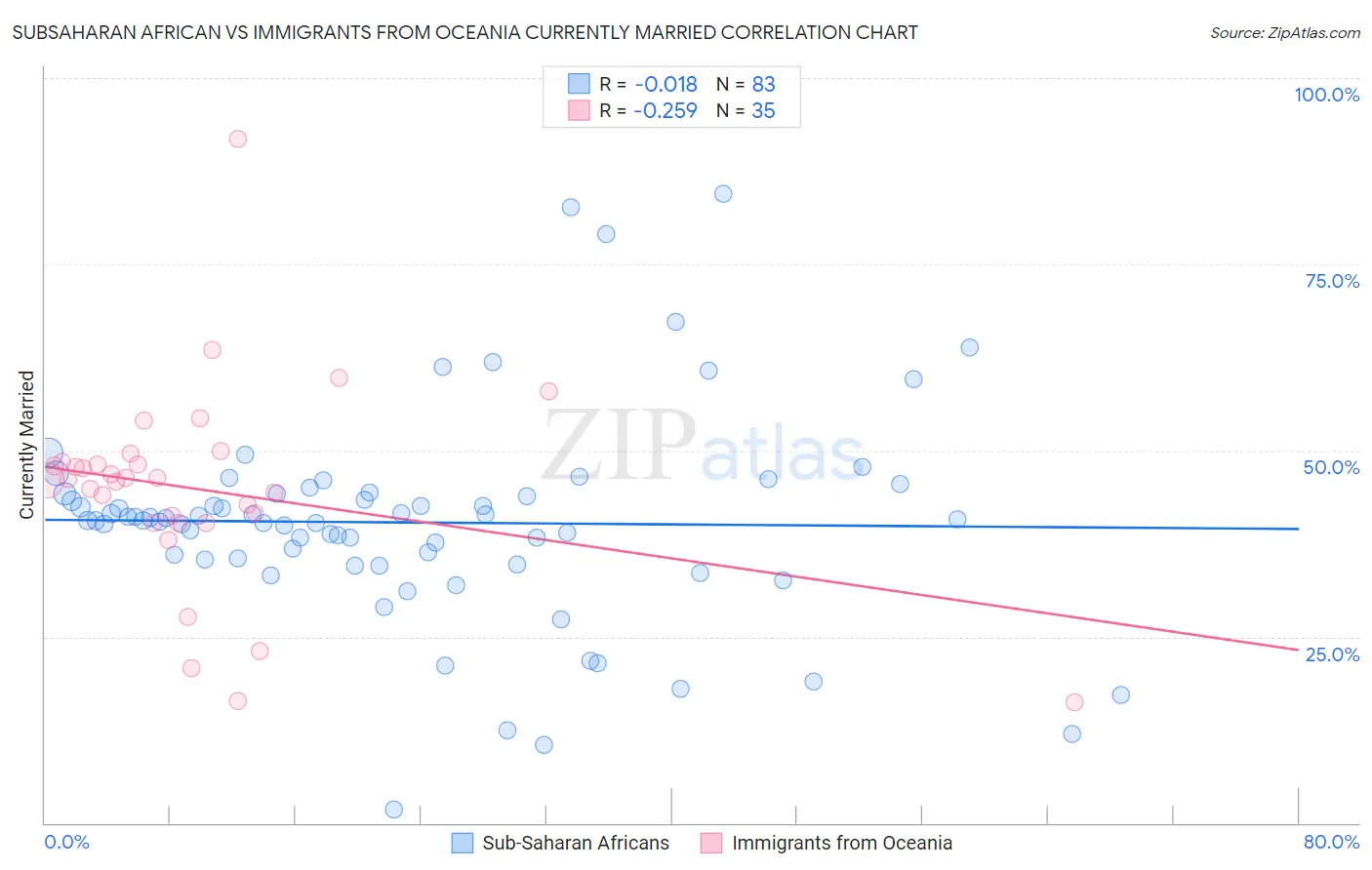 Subsaharan African vs Immigrants from Oceania Currently Married