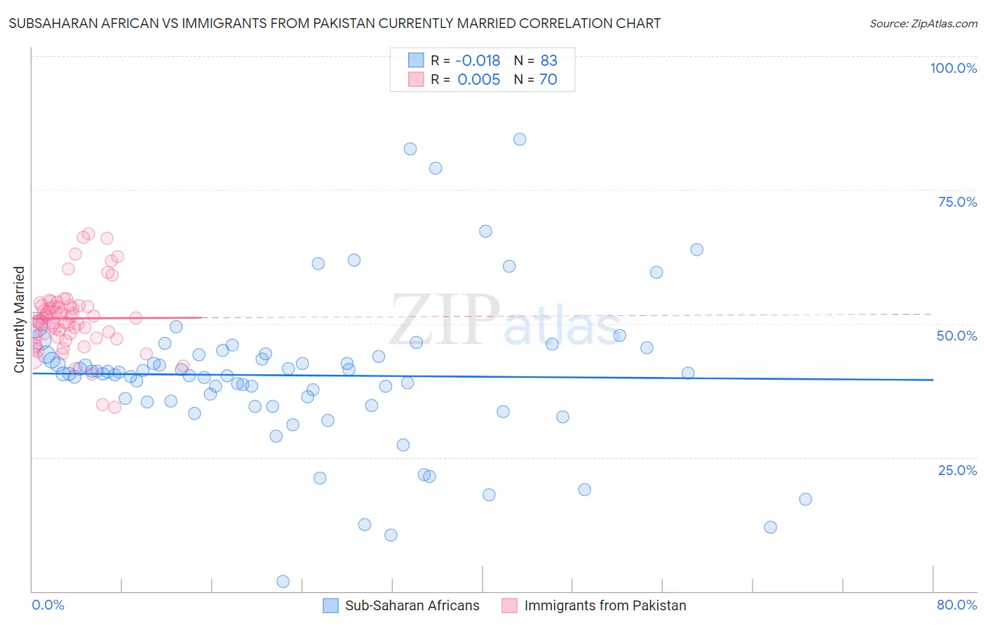 Subsaharan African vs Immigrants from Pakistan Currently Married