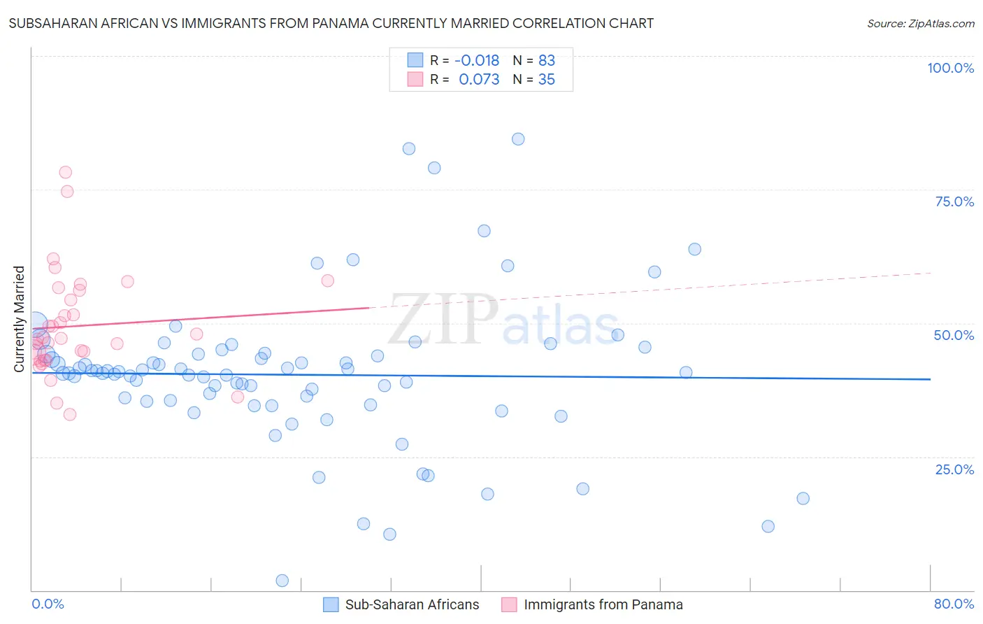 Subsaharan African vs Immigrants from Panama Currently Married