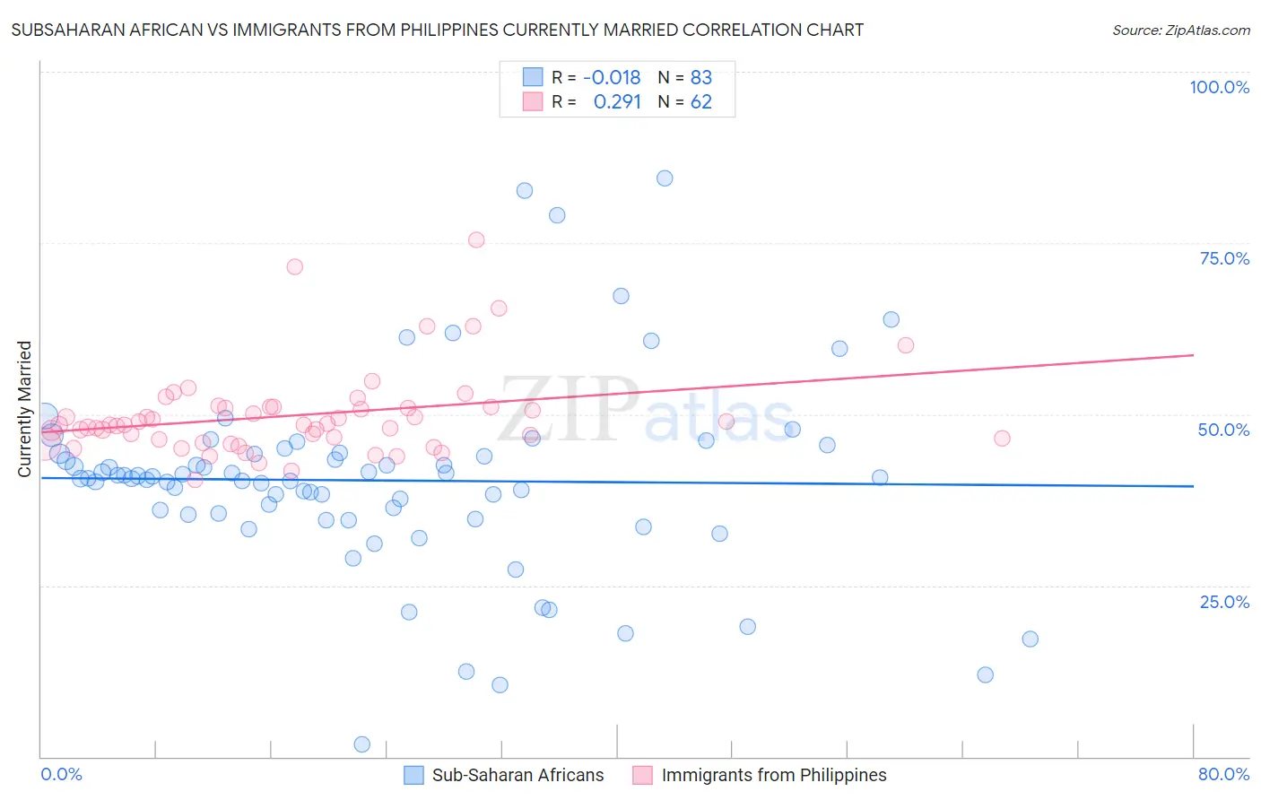 Subsaharan African vs Immigrants from Philippines Currently Married