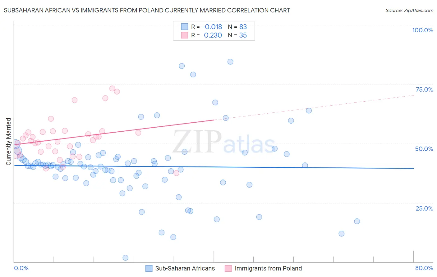 Subsaharan African vs Immigrants from Poland Currently Married
