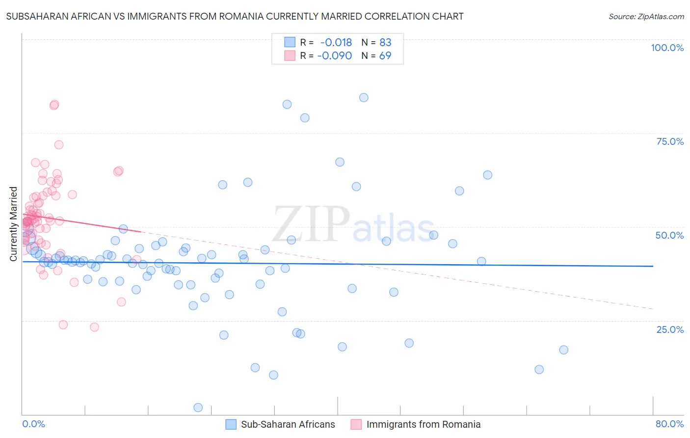 Subsaharan African vs Immigrants from Romania Currently Married