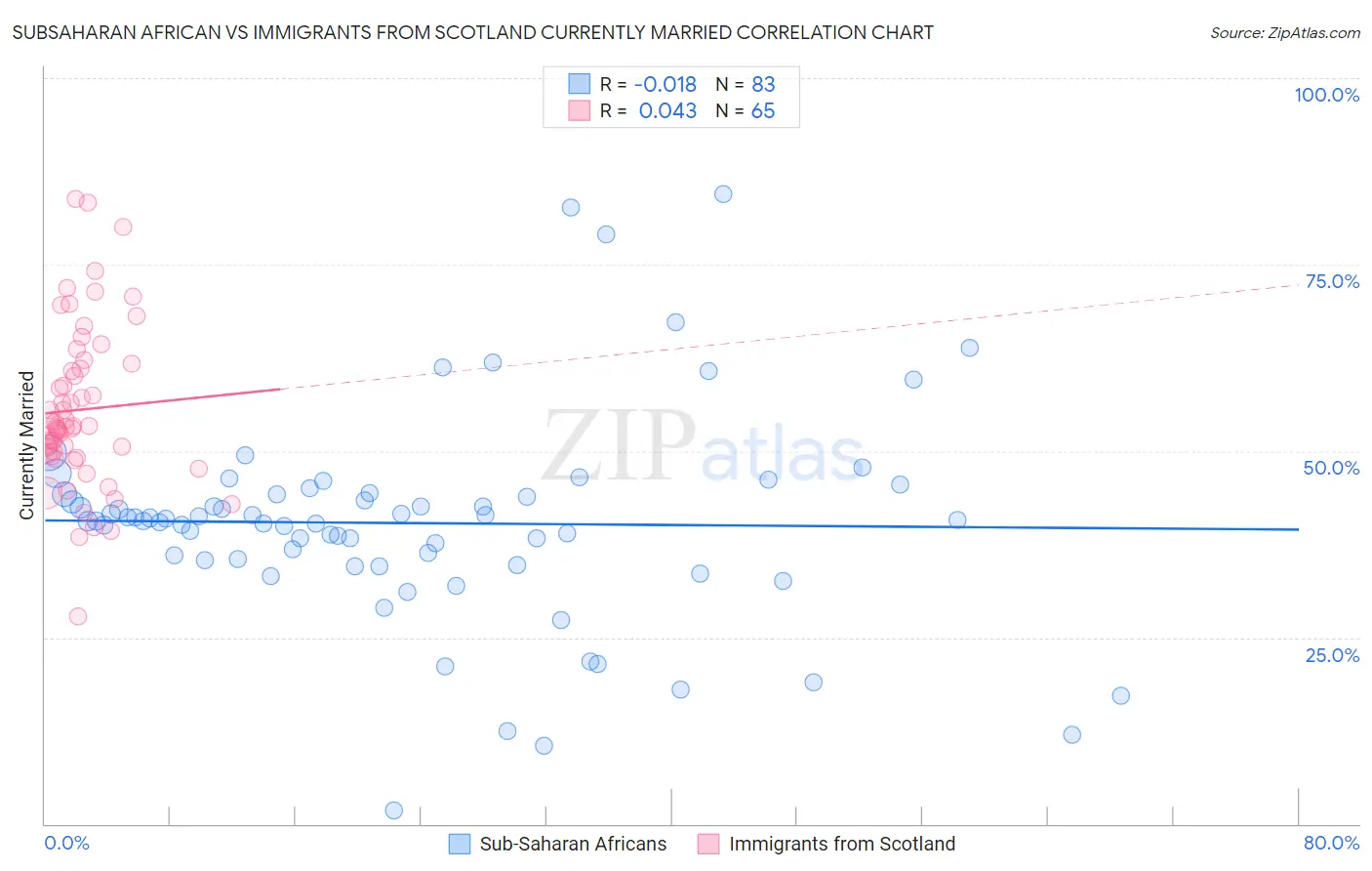 Subsaharan African vs Immigrants from Scotland Currently Married