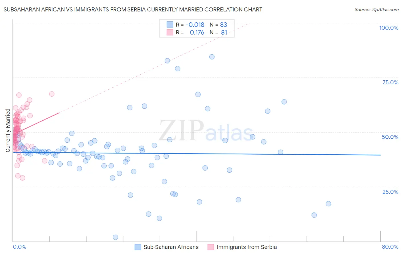 Subsaharan African vs Immigrants from Serbia Currently Married