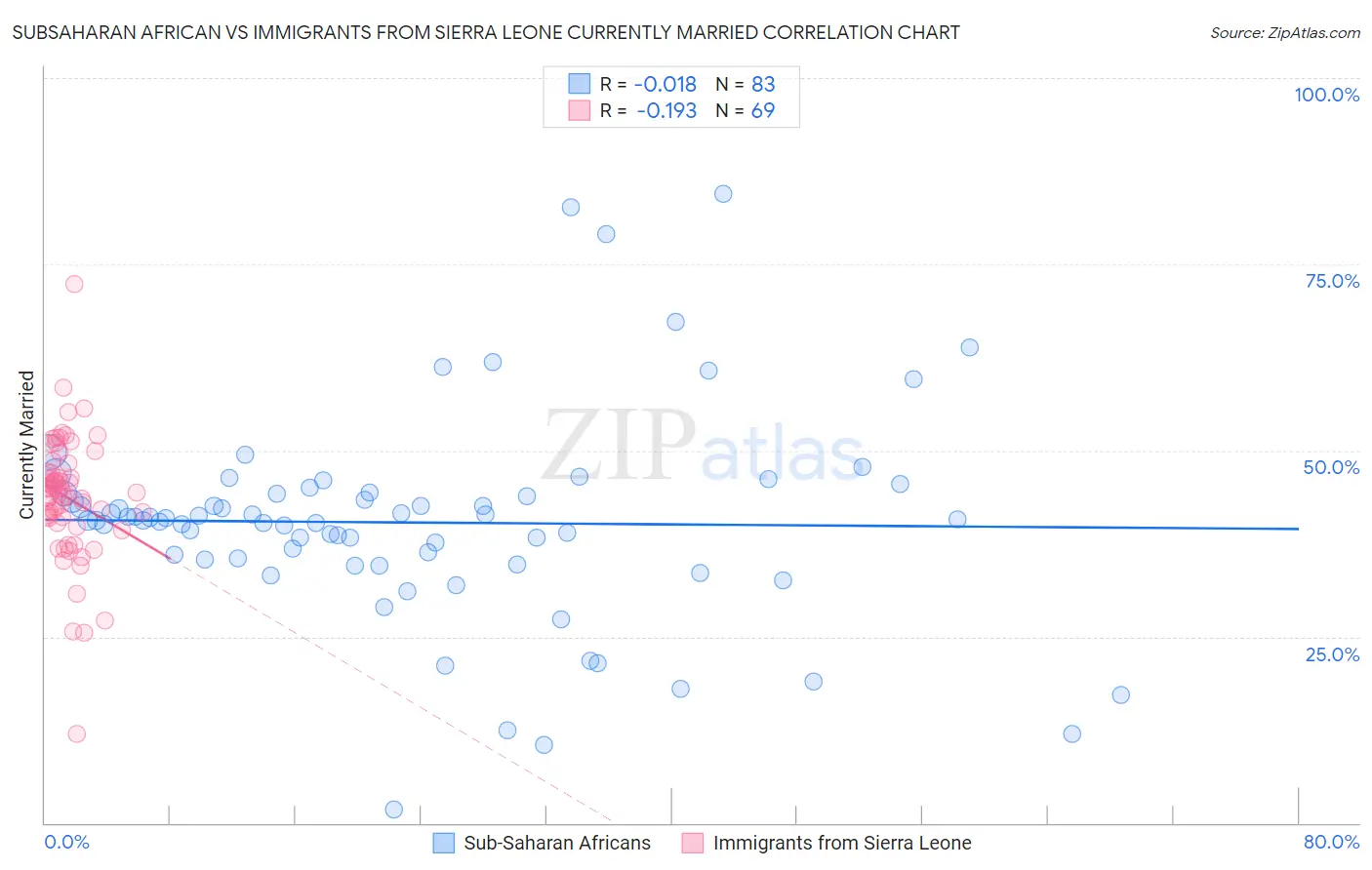 Subsaharan African vs Immigrants from Sierra Leone Currently Married